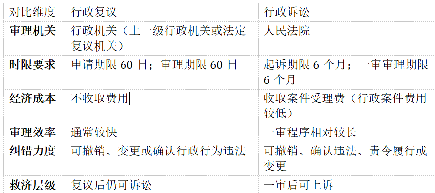 行政复议与行政诉讼的区别是什么